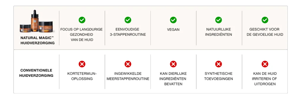 Vergelijking tussen conventionele huidverzorging en Natural Magic™ skincare met voordelen zoals natuurlijke ingrediënten, eenvoudige routine en geschikt voor gevoelige huid.