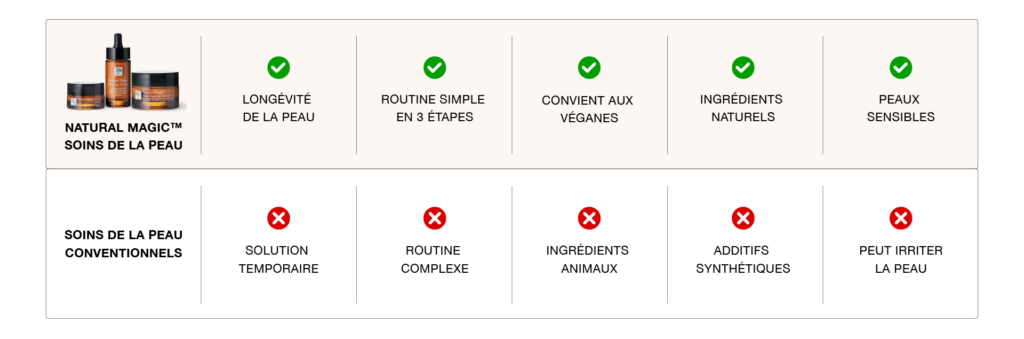 Comparaison entre soins de la peau conventionnels et routine Natural Magic™ mettant en avant simplicité, ingrédients naturels et compatibilité avec les peaux sensibles.