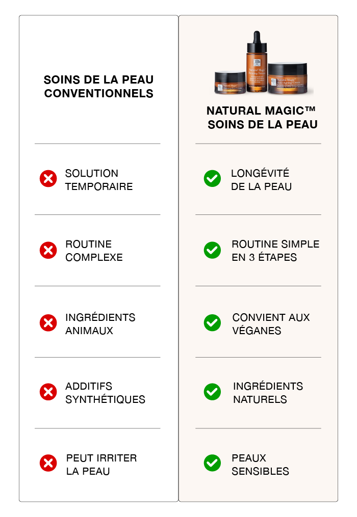 Comparaison entre soins de la peau conventionnels et routine Natural Magic™ mettant en avant simplicité, ingrédients naturels et compatibilité avec les peaux sensibles.